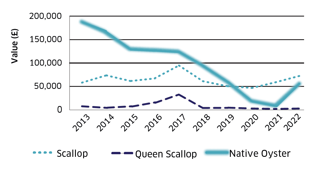 Line graph showing the value of native oyster, scallop and queen scallop production for the years 2013 through to 2022 for the whole of Scotland.