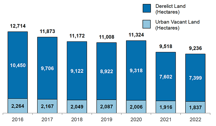A stacked column chart showing the area of urban vacant land and derelict land in the years 2016 to 2022. There is a gradual downward trend except for derelict land which shows a larger fall in 2021.