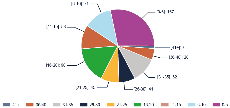 the length of overall building standards service of permanent employees, by length of service category
