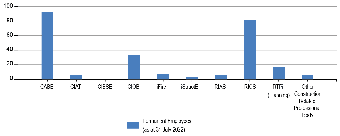 the number of professional memberships held by permanent employees, by membership type