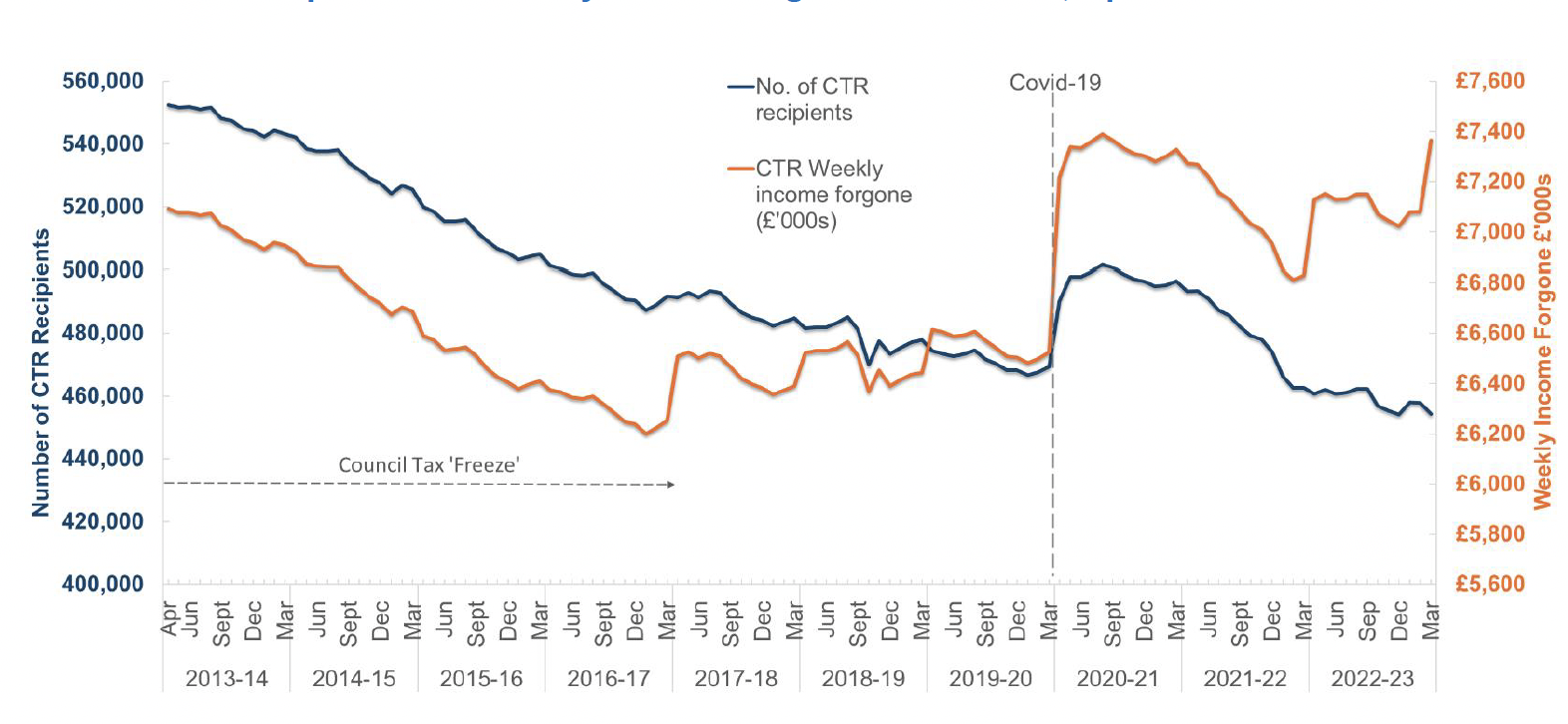 Chart showing CTR recipients and weekly income forgone in Scotland, April 2013 to March 2023