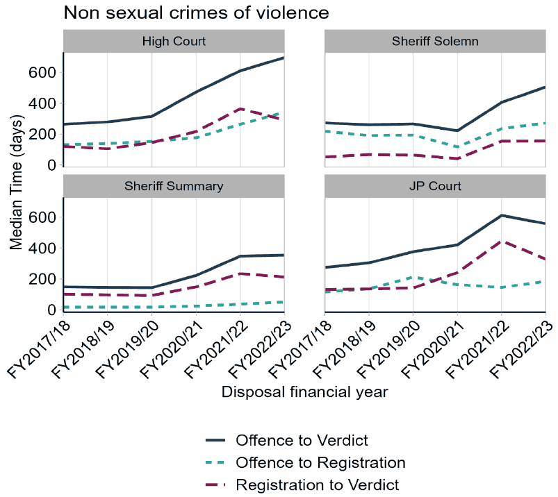showing offence to verdict, offence to registration and registration to verdict median times for accused with non-sexual crimes of violence in all types of courts showing that times have increased since the beginning of COVID-19 pandemic (except offence to registration in JP Court).