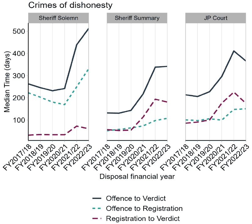 showing offence to verdict, offence to registration and registration to verdict median times for accused with crimes of dishonesty in Sheriff Solemn, Sheriff Summary and JP Court showing that all times have increased since the beginning of COVID-19 pandemic.