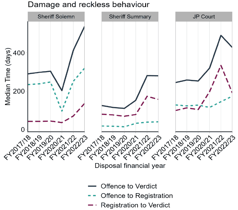 showing offence to verdict, offence to registration and registration to verdict median times for accused with reckless behaviour in Sheriff Solemn, Sheriff Summary and JP Court showing that all times have increased since the beginning of COVID-19 pandemic.