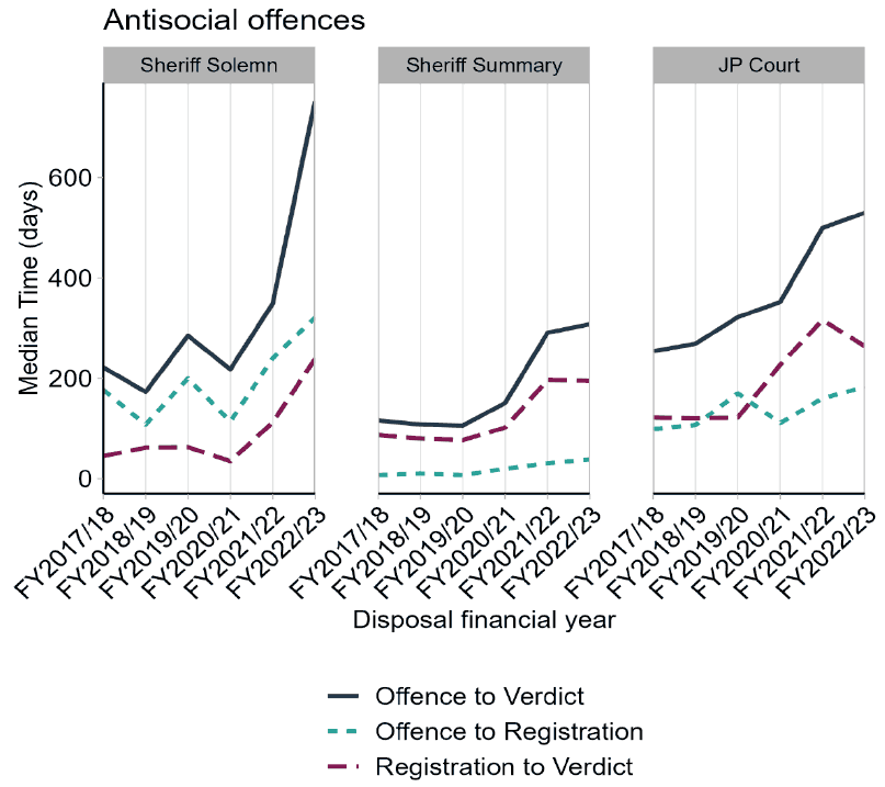 showing offence to verdict, offence to registration and registration to verdict median times for accused with antisocial offences in Sheriff Solemn, Sheriff Summary and JP Court showing that all times have increased since the beginning of COVID-19 pandemic.