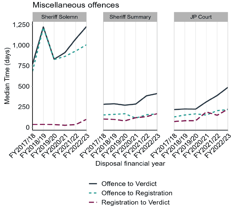 showing offence to verdict, offence to registration and registration to verdict median times for accused with miscellaneous offences in Sheriff Solemn, Sheriff Summary and JP Court showing that all times have increased since the beginning of COVID-19 pandemic.
