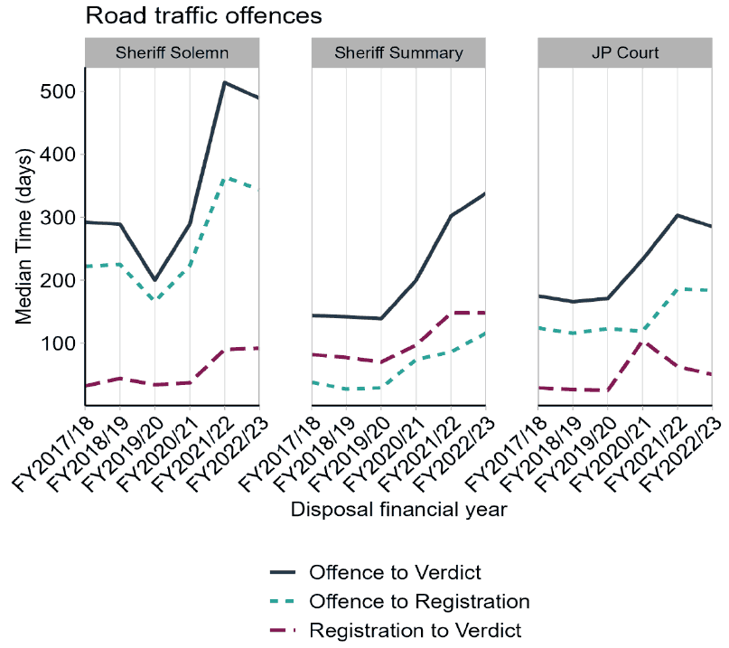 showing offence to verdict, offence to registration and registration to verdict median times for accused with road traffic offences in Sheriff Solemn, Sheriff Summary and JP Court showing that all times have increased since the beginning of COVID-19 pandemic.