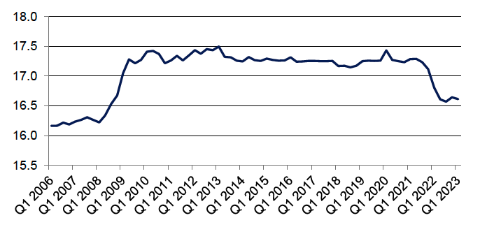Number of police officers (full-time equivalent) since 2006

Quarterly number of police officers (full-time equivalent), quarter 1 2006 to quarter 1 2022. Last updated May 2022. Next update due August 2022.