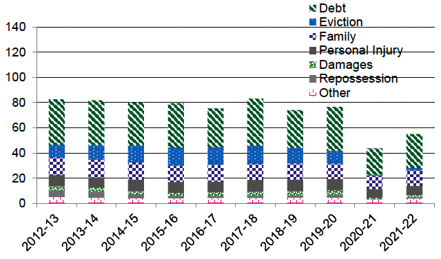 Civil law cases initiated, 2011-12 to 2020-21

Annual civil law cases initiated in Scottish courts, by type of case, 2011-12 to 2020-21. Last updated April 2022.