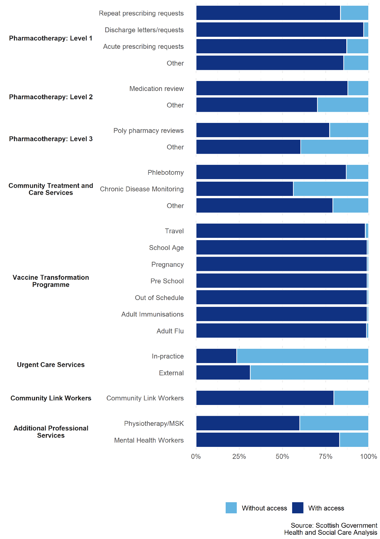 This image shows a chart that illustrates the access to Health Board provided services as at March 2023, Scotland. The per cent of practices that have access to each of the services is described in the text above. It can also be found in the accompanying spreadsheets.
