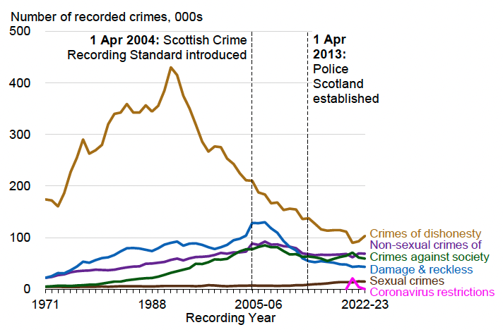 A line chart showing that the levels of crimes of dishonesty have consistently shown the highest overall level of recorded crime in each year since 1971 and Sexual crimes have consistently shown the lowest overall level of recorded crime.