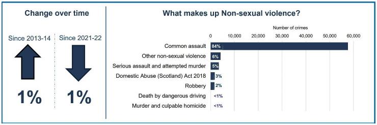 An infographic showing how the level of non-sexual violent crime in 2022-23 compares to 2013-14 and 2021-22 including what proportion of non-sexual violent crime each category makes up.