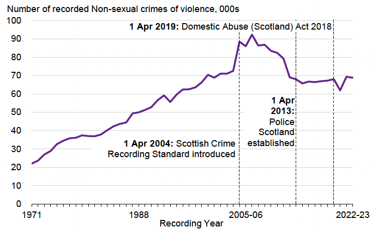 A line chart showing that Non-sexual crimes of violence generally increased between 1971 and 2006-07 but then generally decreased between 2006-07 and 2022-23. The lowest recorded level was in 1971 and the highest recorded level was in 2006-07.