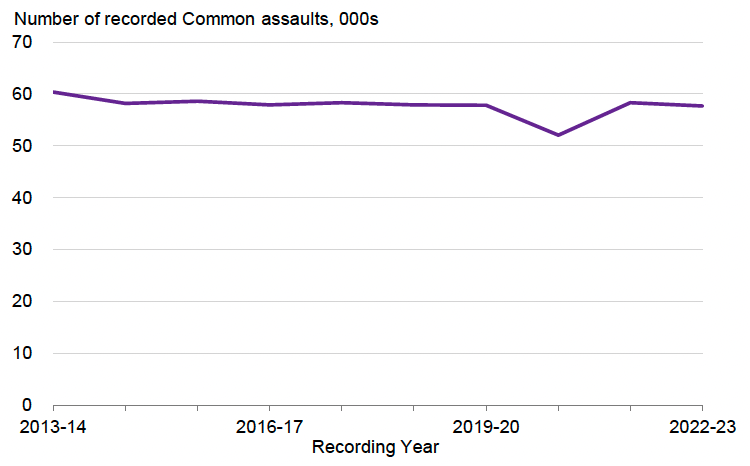 A line chart showing that Common assault has remained relatively stable in the last ten years other than a dip in 2020-21.