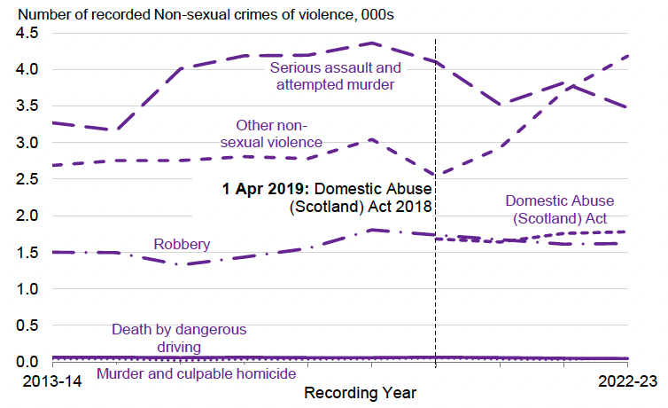 A line chart showing that in the last three years there has been a sharp rise in other non-sexual violence and it has now replaced serious assault and attempted murder to be the second largest category of non-sexual violent crime after common assault.