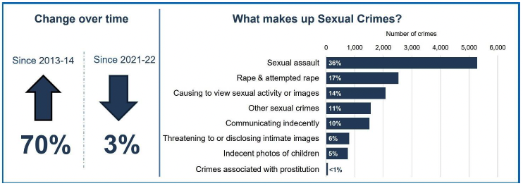 An infographic showing how the level of sexual crime in 2022-23 compares to 2013-14 and 2021-22 including what proportion of sexual crime each category makes up.