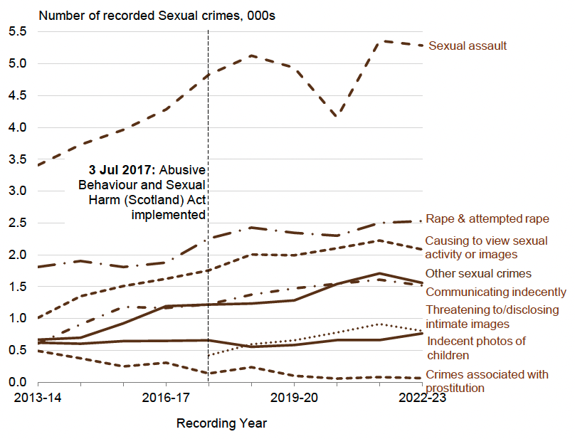 A line chart showing that the levels of Sexual assault have consistently shown the highest overall level of Sexual crimes over the last ten years and Crimes associated with prostitution have consistently shown the lowest overall levels of Sexual crimes.