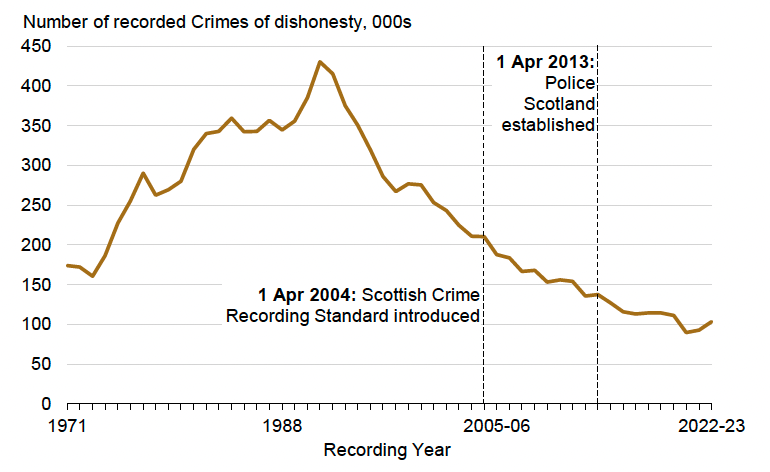 A line chart showing that the level of crimes of dishonesty generally increased between 1971 and 1991 and then generally decreased since.