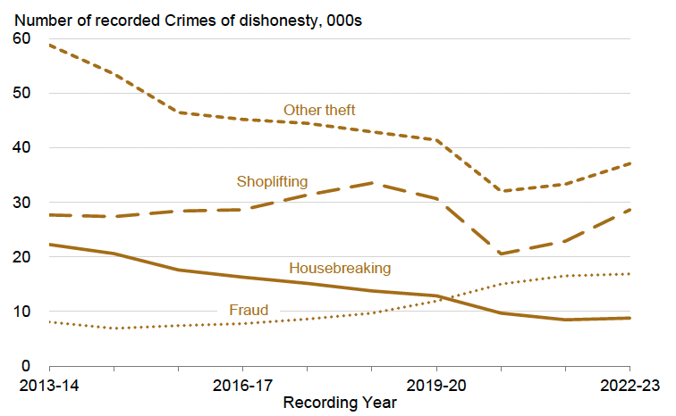 A line chart showing that over the last ten years there has been a decline in other theft and housebreaking and an increase in levels of fraud.