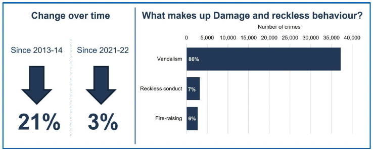 An infographic showing how the level of damage and reckless behaviour in 2022-23 compares to 2013-14 and 2021-22 including what proportion of damage and reckless behaviour each category makes up.