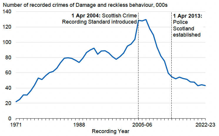 A line chart showing that the level of damage and reckless behaviour increased from its lowest recorded level in 1971 to its highest recorded level in 2006-07 but decreased between 2006-07 and 2022-23 to levels similar to 1976.