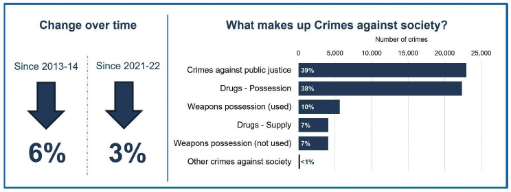 An infographic showing how the level of crimes against society in 2022-23 compares to 2013-14 and 2021-22 including what proportion of crimes against society each category makes up.