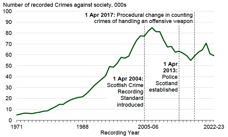 A line chart showing that the level of crimes against society increased greatly from 1971 to 2006-07 when they peaked. They have then reduced substantially since then despite some fluctuation but have remained higher than any year prior to 2001/02.