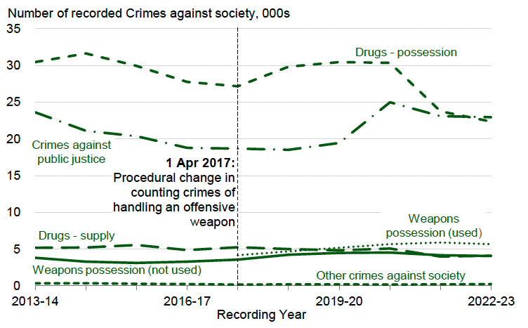 A line chart showing that Crimes against public justice have overtaken Drugs possession to become the largest category of recorded crimes against society.  These two categories have been considerably higher than all other categories in each of the last ten years.