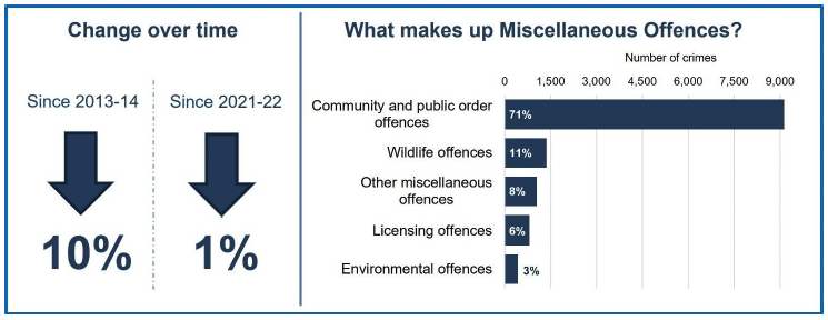 An infographic showing how the level of miscellaneous offences in 2022-23 compares to 2013-14 and 2021-22 including what proportion of miscellaneous offences each category makes up.