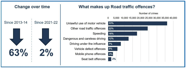 An infographic showing how the level of road traffic offences in 2022-23 compares to 2013-14 and 2021-22 including what proportion of road traffic offences each category makes up.