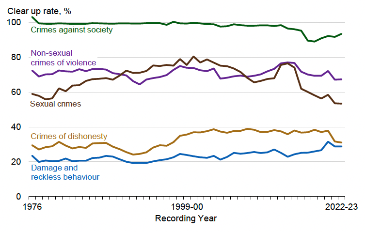 A line chart showing that crimes against society has had the highest clear up rate in each year since 1976, damage and reckless behaviour has had the lowest rate, and the clear up rate for sexual crime has decreased substantially over a 20-year period.