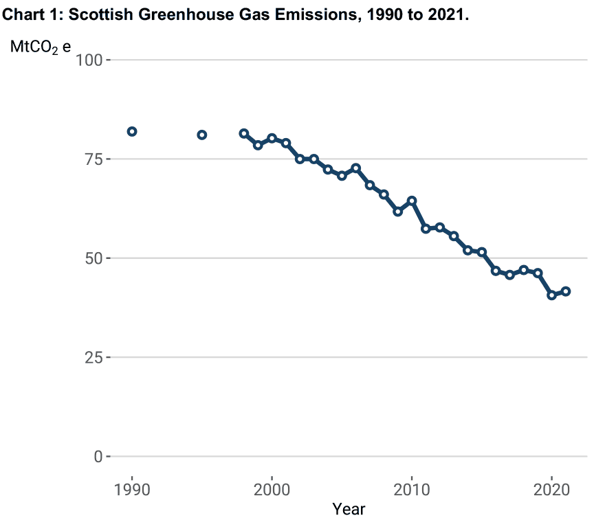 Line chart of long-term emissions over 1990 to 2021 - indicating a strong downward trend.