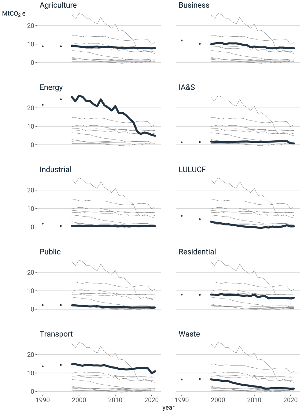 A series of line charts, one for each NC category. Each chart shows its category's time series in bold with the time series for the other categories also present but faded for comparison.