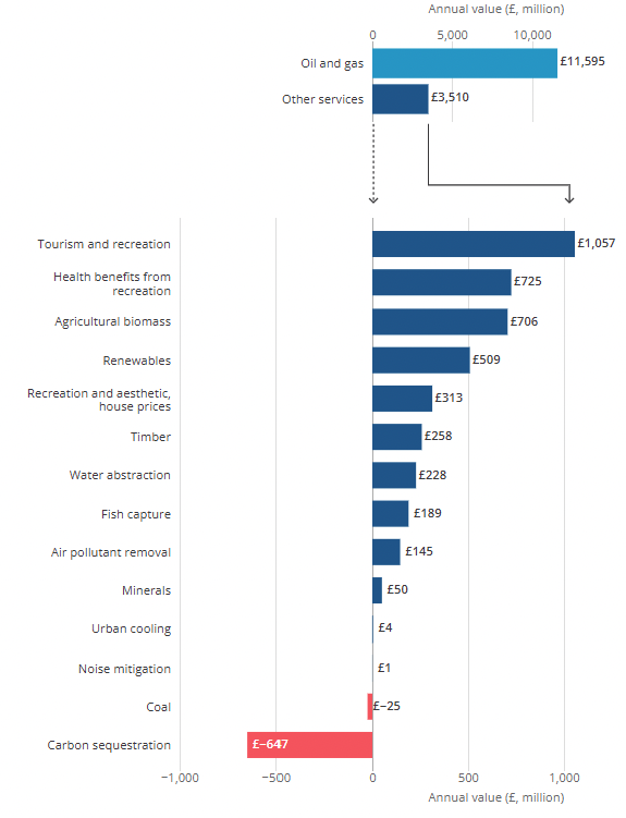 Bar chart showing tourism and recreation was the second largest contributor to total annual value of natural capital in 2019, after oil and gas.
