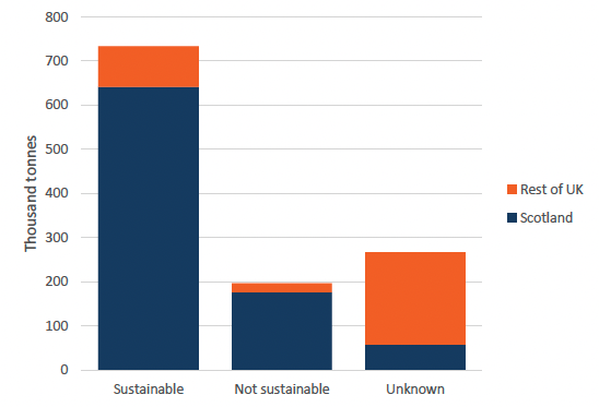 Bar chart showing for stocks where sustainability was known, 78% of Scotland’s fish capture was sustainable in 2020.
