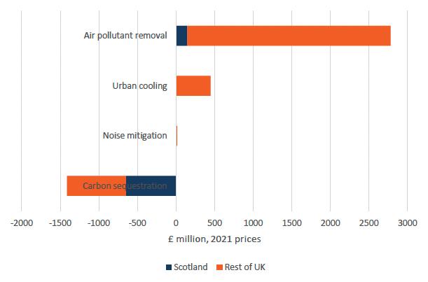 Bar chart showing Scotland accounted for 46% of the UK’s total negative value created by the emission of carbon dioxide equivalents in 2019. 