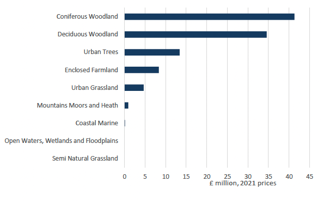 Bar chart showing coniferous woodland habitats account for 40% of the annual value of air pollution removal in Scotland in 2020.
