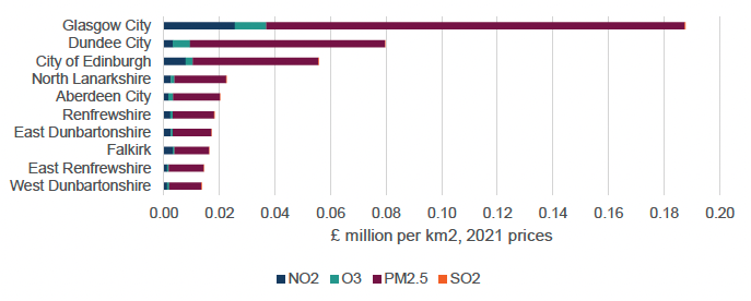 Bar chart showing local authorities in large cities account for the highest value of air pollution removed by nature in 2020. 
