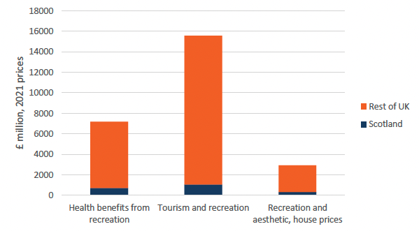 Bar chart showing  Scotland accounted for 11% of the total UK annual value for recreation and house prices in 2019.
