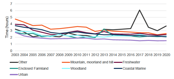 Line chart showing time spent per recreational day trip to mountain, moorland and hill habitats decreased 46% between 2003 and 2020. 
