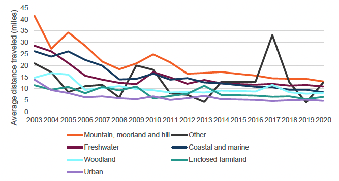 Line chart showing average distance travelled per visit to mountain, moorland and hills declined by 69% between 2003 to 2020. 
