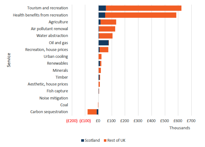 Bar chart showing oil and gas had the highest total asset value of all natural capital services in Scotland, making up the majority of the UK value in 2019. 
