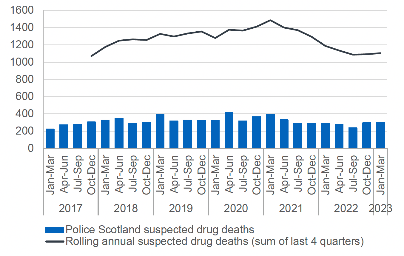 Bar chart showing the number of suspected drug deaths each calendar year quarter with line graph showing rolling annual suspected drug death (sum of latest 4 quarters). Chart shows an increasing trend in the rolling annual total suspected drug deaths from October to December 2017, reaching a peak in October to December 2020 before following a decreasing trend from early 2021 to July to September 2022, then flattening out over the two most recent calendar quarters. 