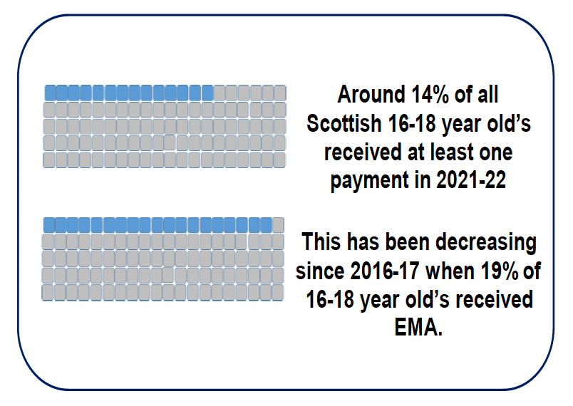 A graphic demonstrates a key finding from the release. 23,905 students received EMA payments in 2021-22.