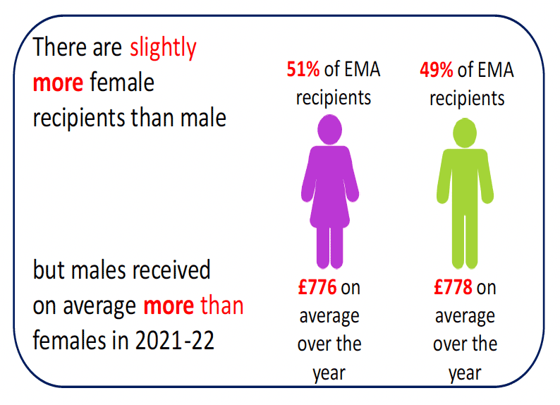 A graphic demonstrates a key finding from the release. 51% of recipients are female; who receive £776 on average. 49% of recipients are male; who receive £778 on average.