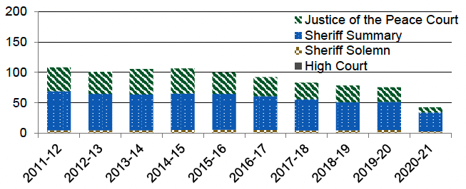 Annual number of people convicted in Scottish courts, as reported by the Scottish Government's criminal proceedings data, 2011-12 to 2020-21. Last updated June 2022.