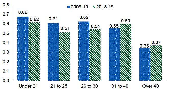 Average number of reconvictions within a year of being given a non-custodial sentence or being released from a custodial sentence : breakdown by age group, 2009-10 and 2018-19. Last updated June 2023.