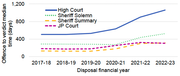 Overall average times taken by court type, for each of the last six years, from an offence being committed to the conclusion of a case or the verdict being delivered. Last updated June 2023.

