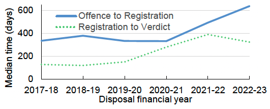 Overall average times taken by court type, for each of the last six years, from:
1. The offence being committed to the case being registered by the Scottish Courts and Tribunals Service, and
2. The case being registered to the conclusion of the case or the verdict being delivered.
Last updated June 2023.
