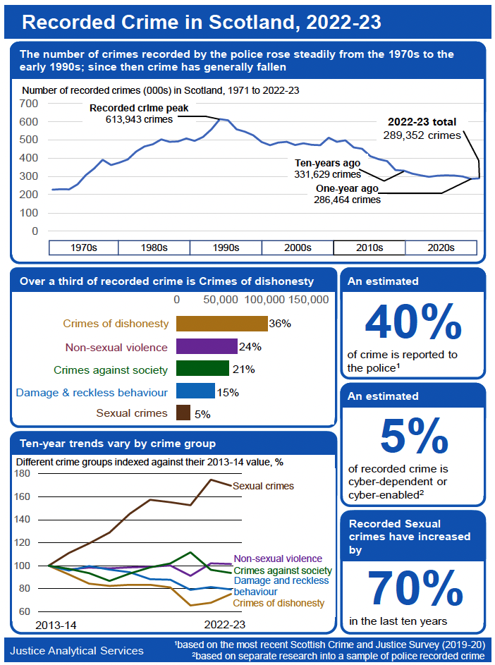 An infographic summarising the key points from the publication entitled “Recorded Crime in Scotland, 2022-23”, published in June 2023. 

The number of crimes recorded by the police rose steadily from the nineteen-seventies to the early nineteen-nineties; since then crime has generally fallen. Comparable records began in 1971, with recorded crime peaking in 1991 at 613,943 crimes. Ten years ago there were 331,629 recorded crimes and one year ago there were 286,464 recorded crimes. In 2022-23, 289,352 crimes were recorded.

In 2022-23, recorded crime consisted of 36 percent Crimes of dishonesty, 24 percent Non-sexual crimes of violence, 21 percent Crimes against society, 15 percent Damage and reckless behaviour and 5 percent Sexual Crimes.

Ten-year trends vary by crime group. Recorded Sexual crimes have increased by 70 percent between 2013-14 and 2022-23. Recorded Non-sexual crimes of violence and recorded Crimes against society have largely held steady though there has been some fluctuation. Damage and reckless behaviour has decreased between 2013-14 and 2022-23 and Crimes of dishonesty has also decreased though has increased in recent years.

An estimated 40 percent of crime is reported to the police, based on the Scottish Crime and Justice Survey (2019-20).

An estimated 5 percent of crime is cyber-dependent or cyber-enabled, based on research into a sample of police recorded crime.”
